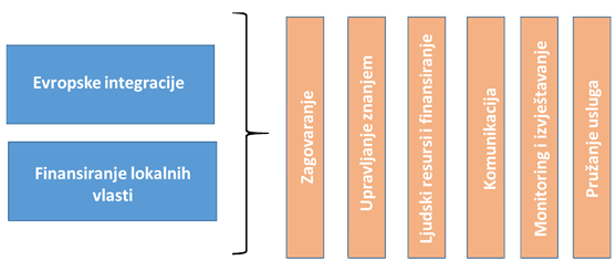 Intervencijski pristup i teme projekta