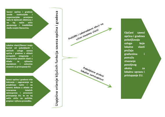 Grafika 2 - Projektna teorija promjene
